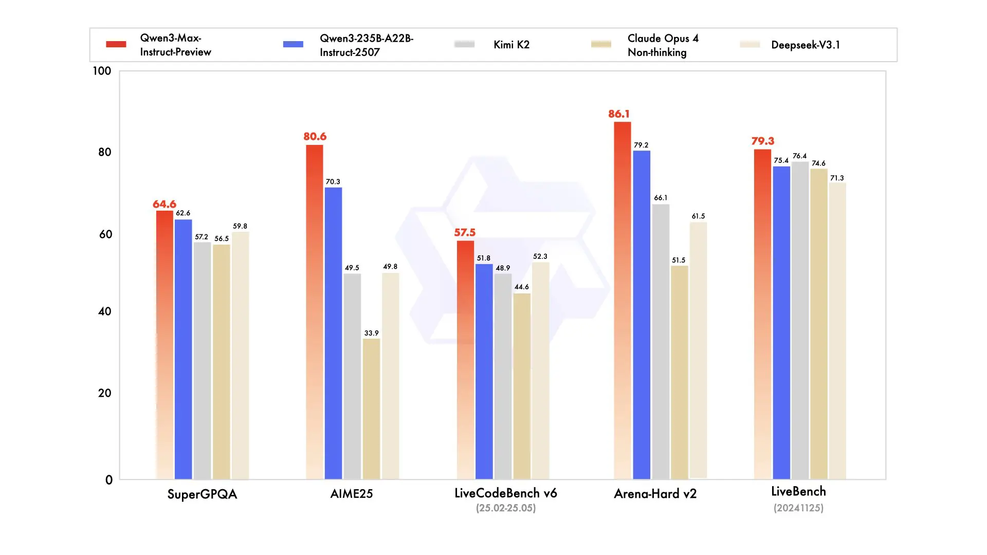 Qwen3-Max-Preview (Instruct) benchmark chart