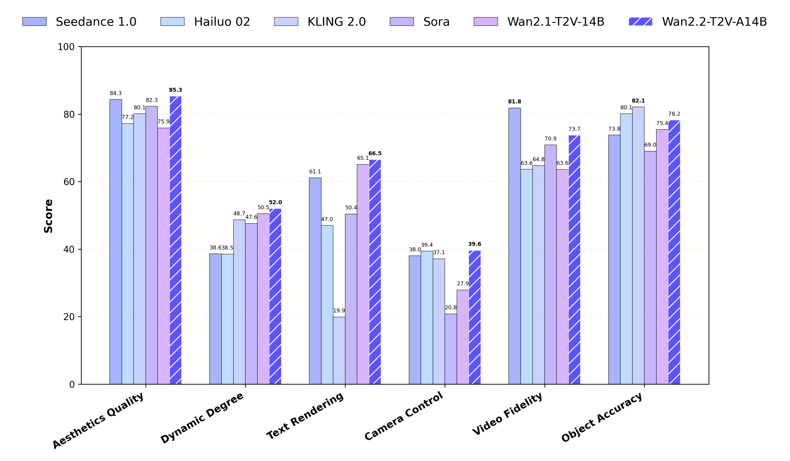 Model comparison chart featuring Wan 2.2